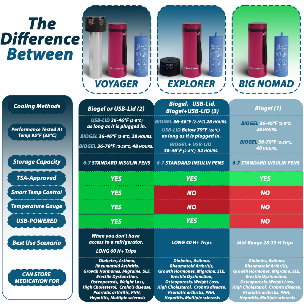 4AllFamily Insulin Travel Cases and Medicine Coolers - Product Comparison Chart