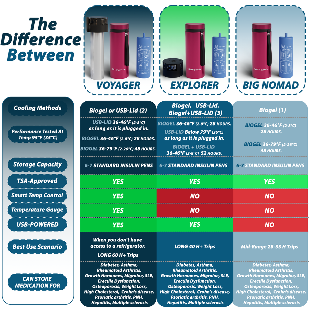 4AllFamily Cooling Cases - Comparison Chart for Different Products 