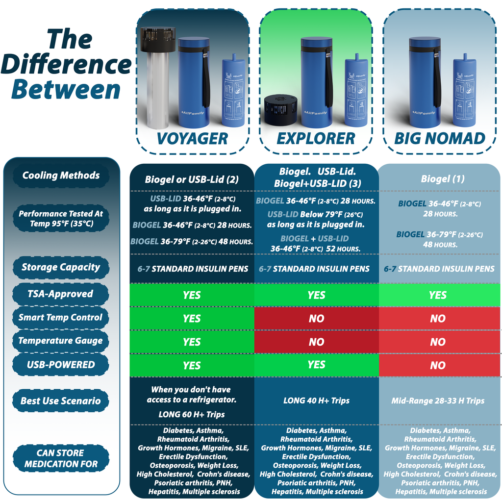 4AllFamily Insulin Travel Cases - Comparison of Products Chart