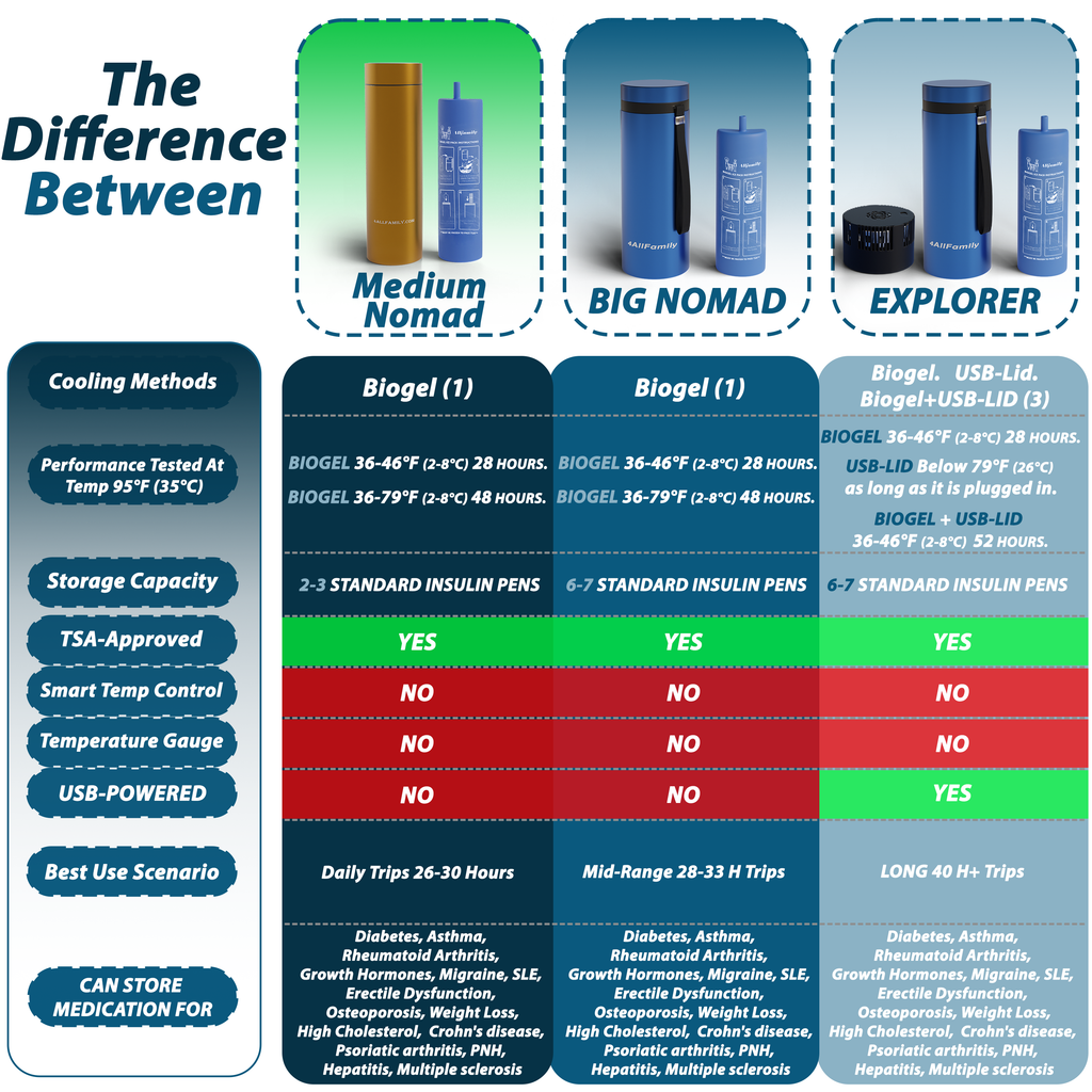 4AllFamily Insulin travel cases - Product comparison Chart between different models
