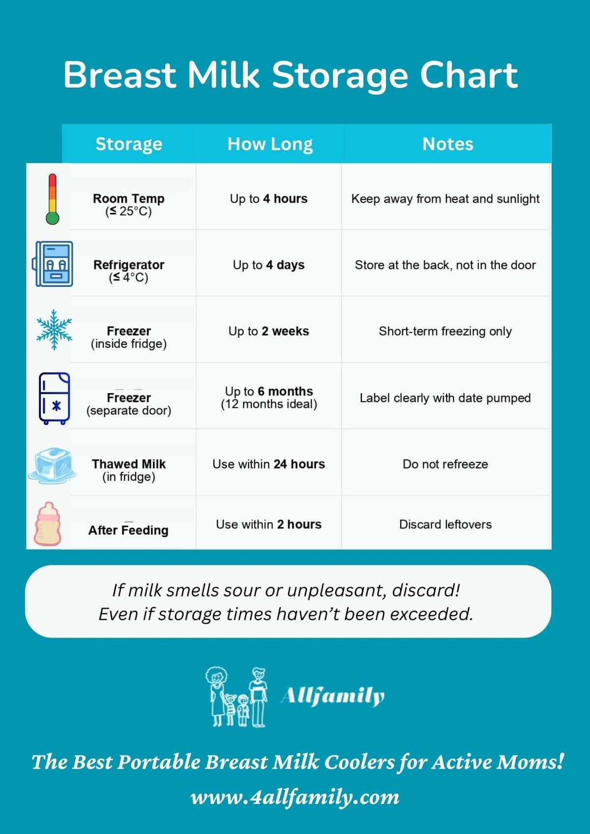 Free Breast Milk Storage Chart to Download - 4AllFamily USA
