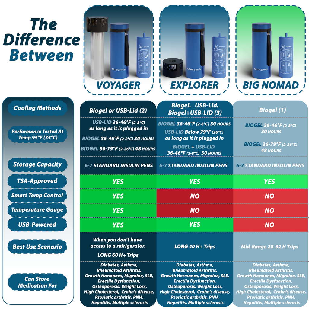 4AllFamily Insulin Cooling Cases - Product Comparison Chart