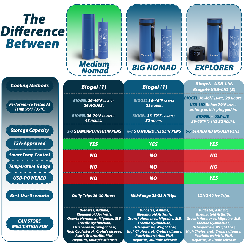 4AllFamily Nomad Portable Cooler for Insulin & Medications - Products comparison