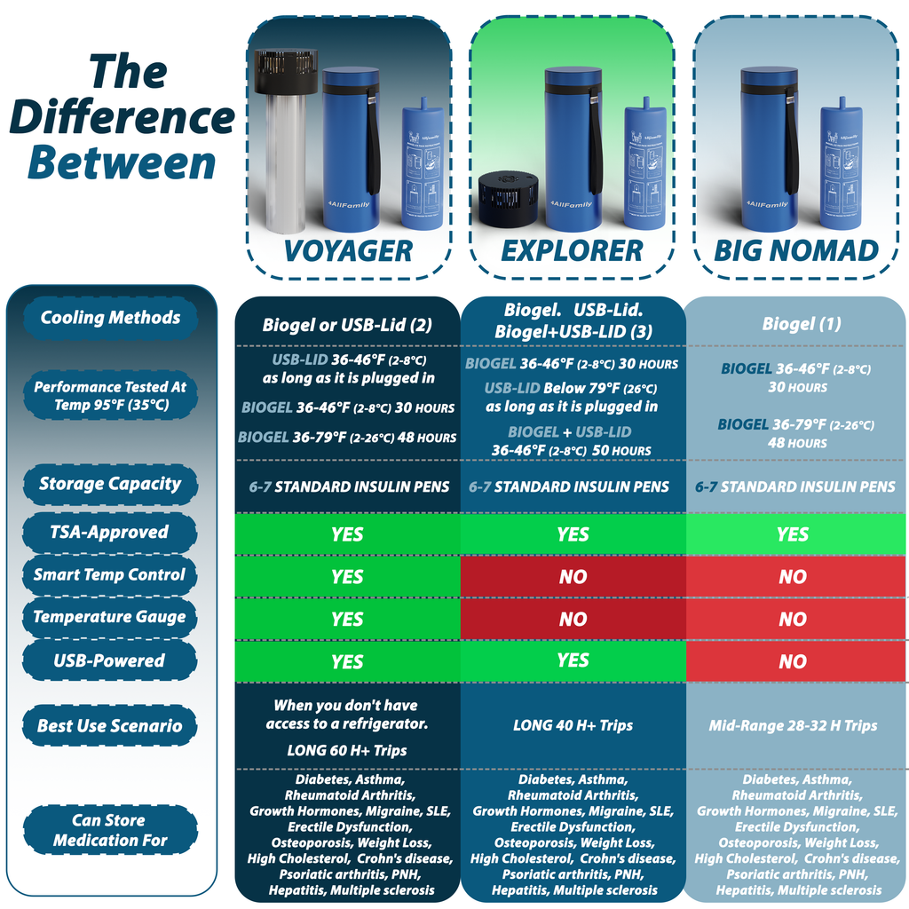 4AllFamily Insulin Travel Cases - Comparison of Products Chart