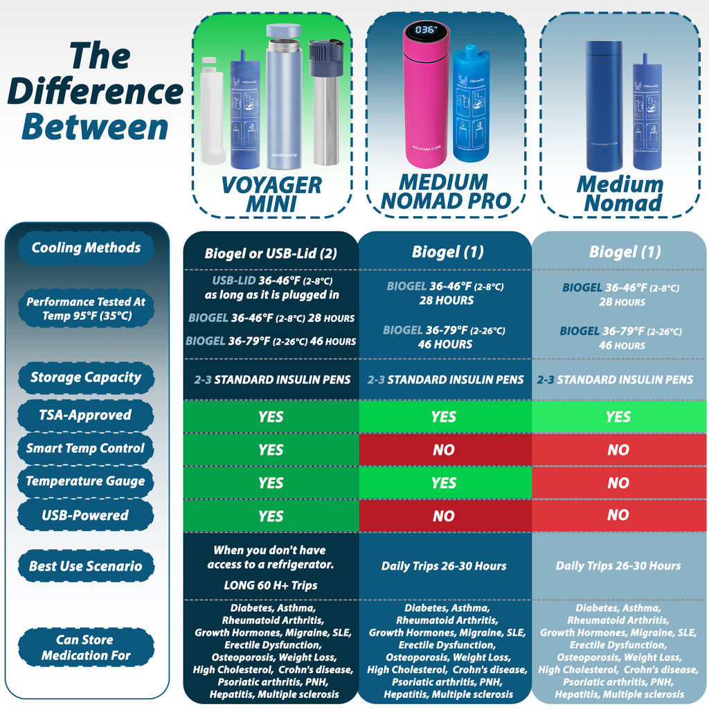 Nomad PRO - Portable Medication Cooling Case - 4AllFamily USA - Pink Color Model - Comparison Chart with the Voyager Mini and the Nomad Coolers