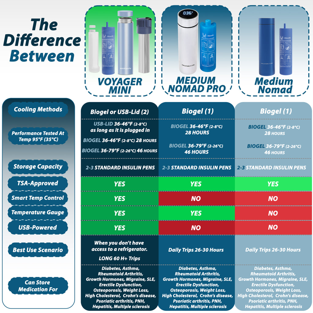 Nomad PRO - Portable Medication Cooling Case - 4AllFamily USA - Comparison Chart with the Voyager Mini and the Nomad Coolers