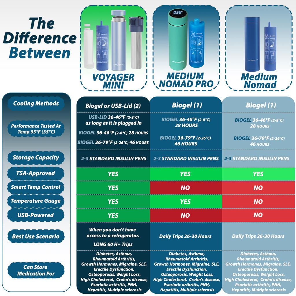 Comparison chart of Voyager Mini, Medium Nomad Pro, and Medium Nomad insulin pen cases with features and specifications. Nomad PRO - Portable Medication Cooling Case - 4AllFamily USA - Green Color Model - 