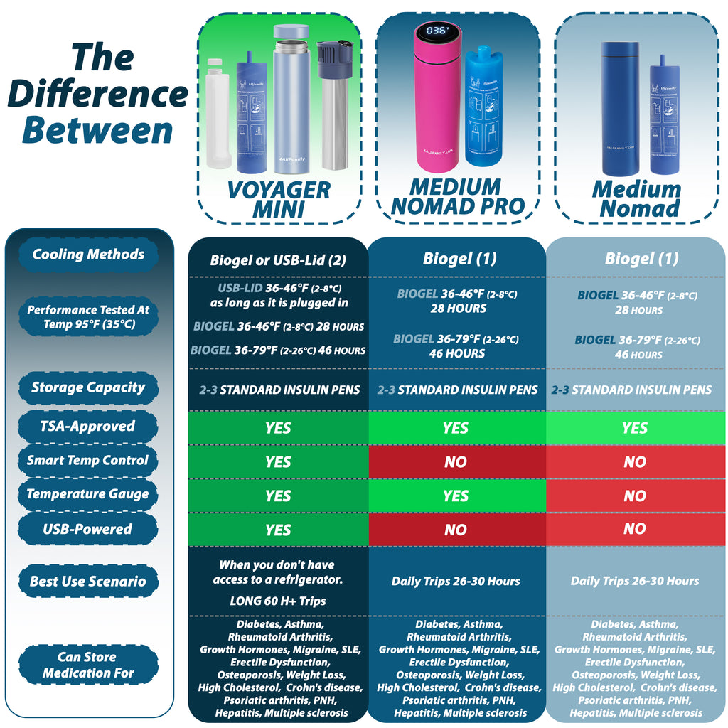 Nomad PRO - Insulin Travel Case - 4AllFamily USA - Pink Color Model - Comparison Chart with the Voyager Mini and the Nomad Coolers