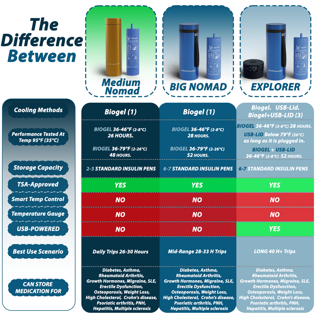 4AllFamily Insulin travel cases - Product comparison Chart between different models