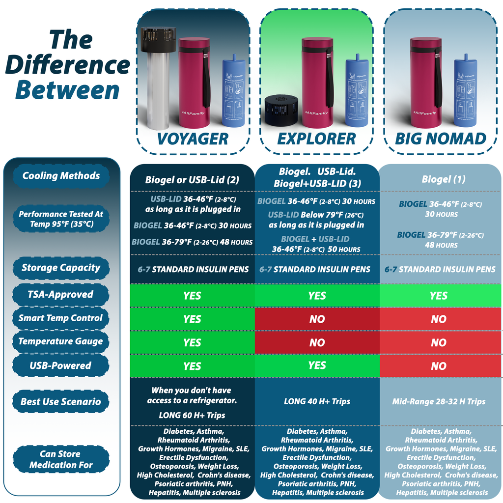 4AllFamily Cooling Cases - Comparison Chart for Different Products 