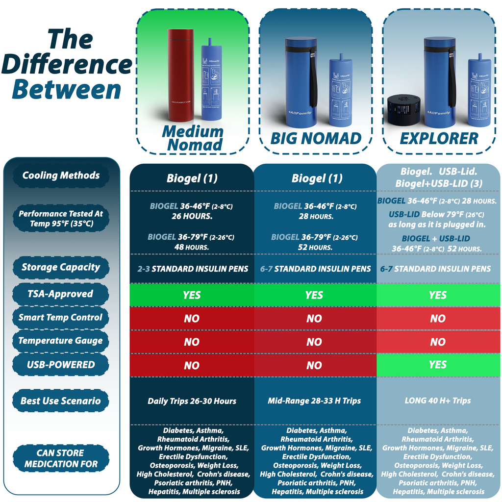 4AllFamily Insulin Travel Cases - Product comparison chart