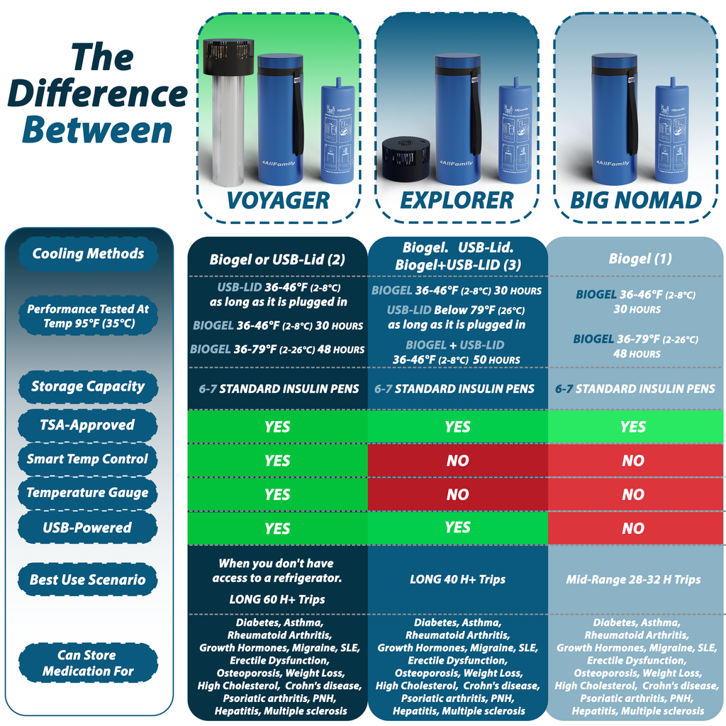 4AllFamily Travel Cooling Cases for Insulin and Medicine - Blue Color - Products comparison chart