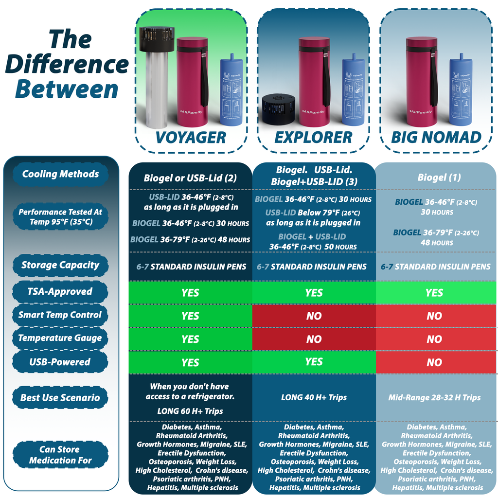 4AllFamily Travel Cooling Cases for Insulin and Medicine - Magenta Color - Products comparison chart