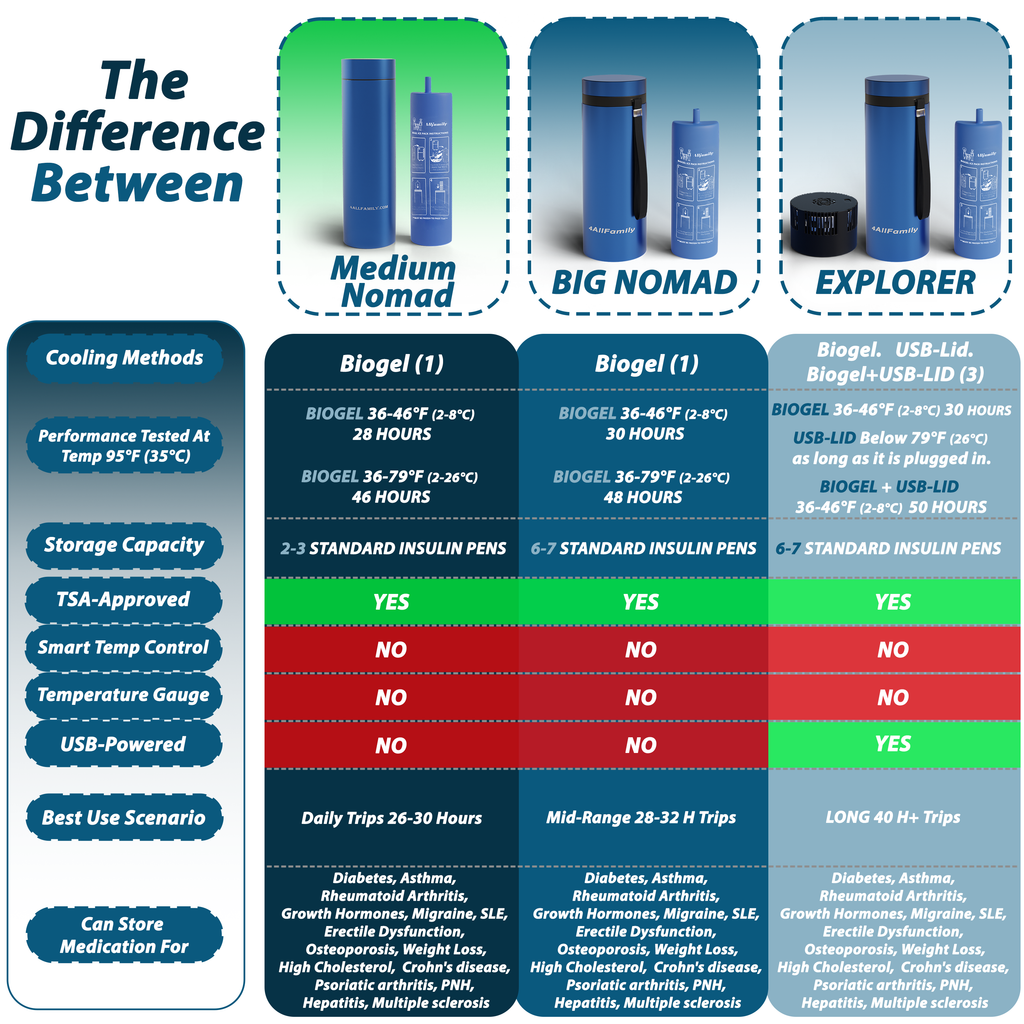 4AllFamily Nomad Portable Cooler for Insulin & Medications - Products comparison