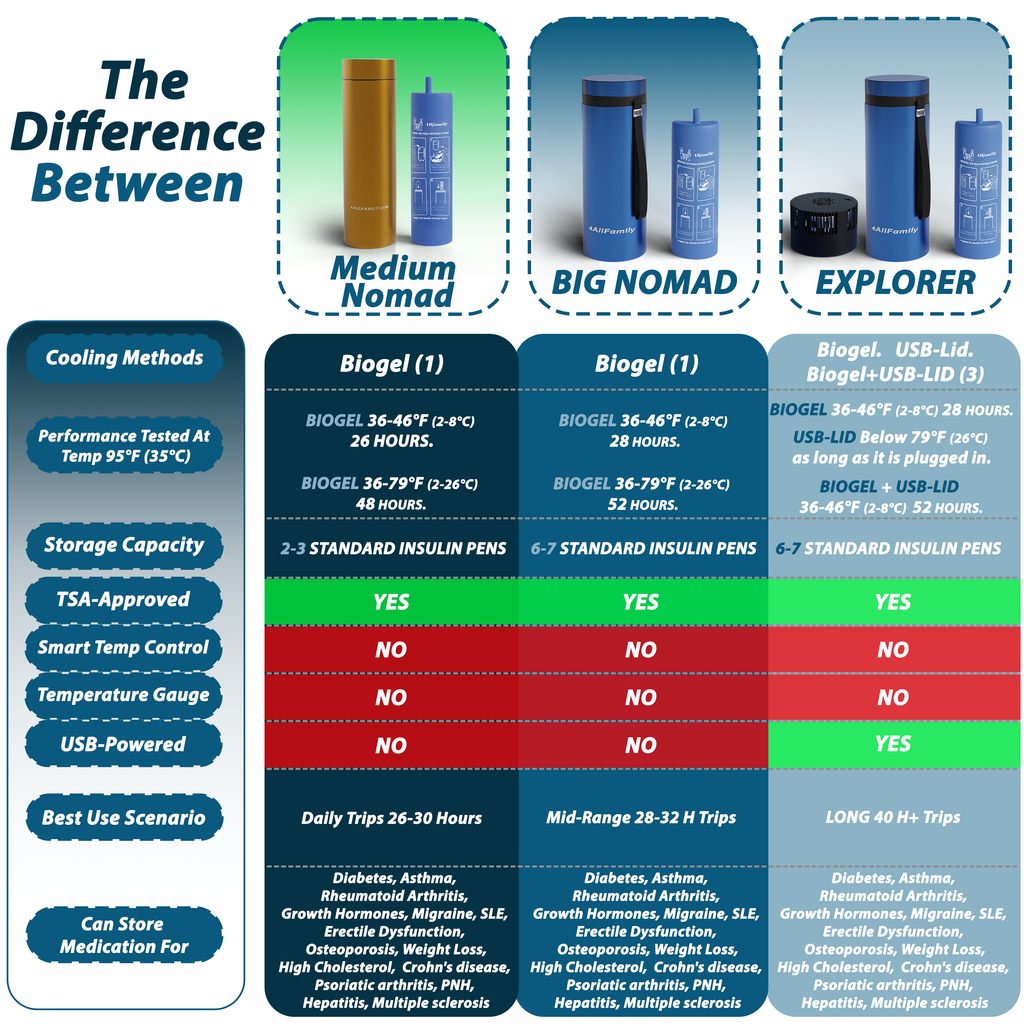 4AllFamily Insulin travel cases - Product comparison Chart between different models