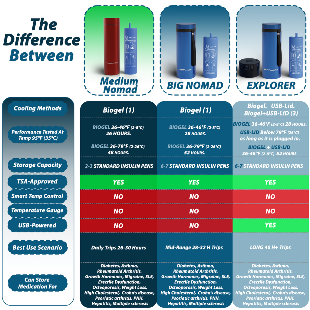 4AllFamily Insulin Travel Cases - Product comparison chart